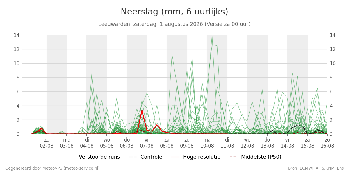 Neerslag Leeuwarden