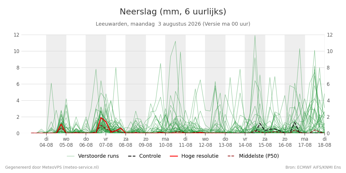 Neerslag Leeuwarden