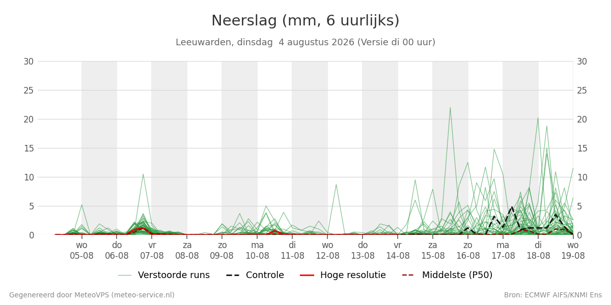 Neerslag Leeuwarden