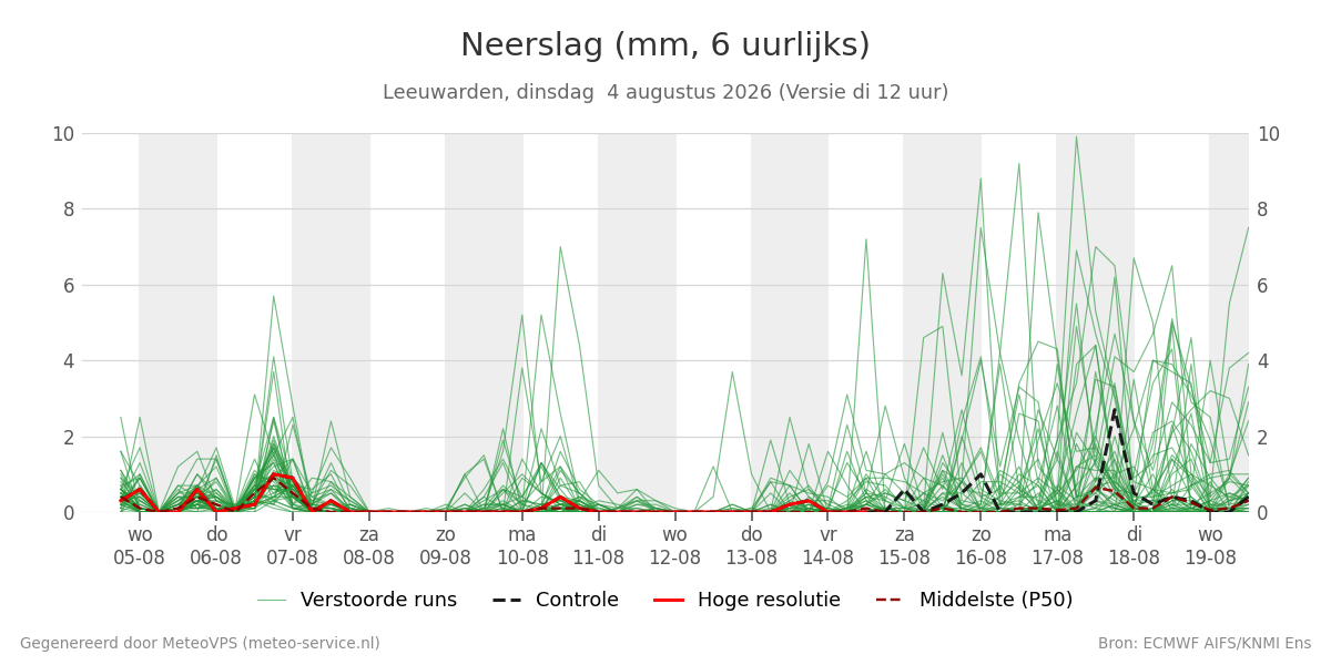 Neerslag Leeuwarden