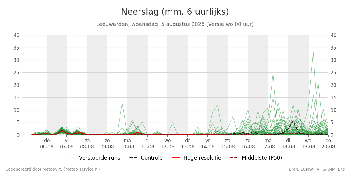 Neerslag Leeuwarden