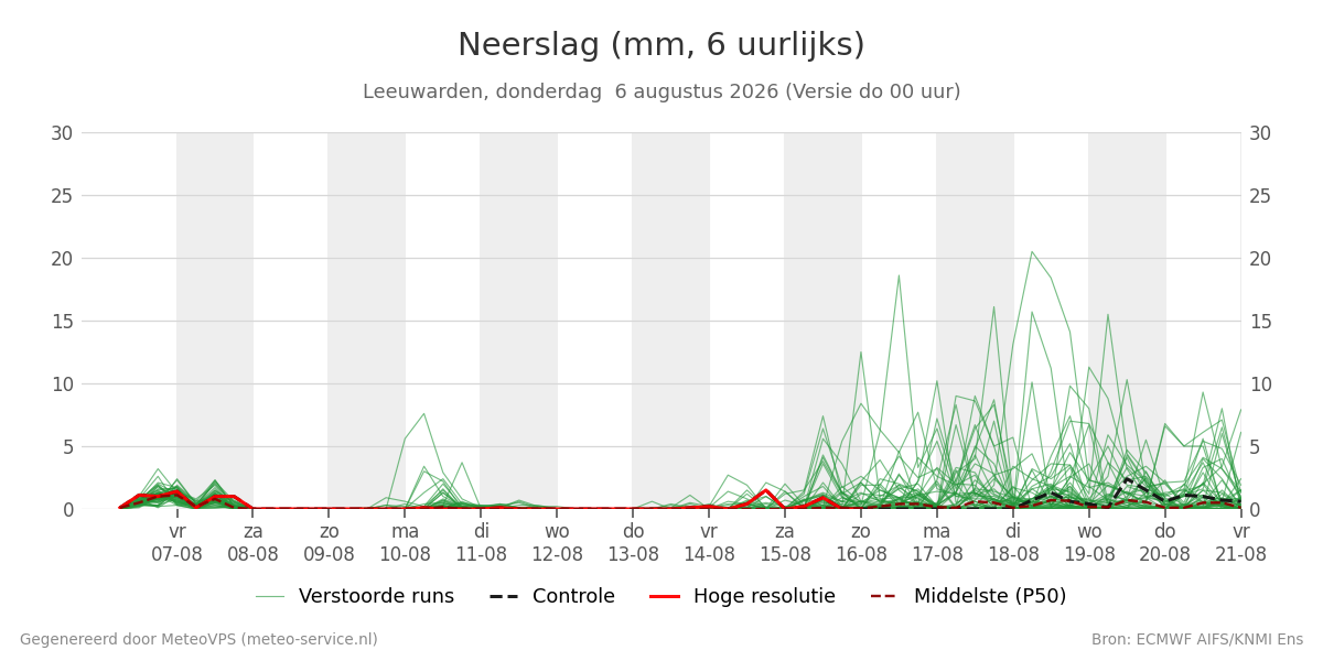 Neerslag Leeuwarden