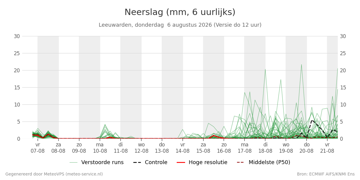 Neerslag Leeuwarden