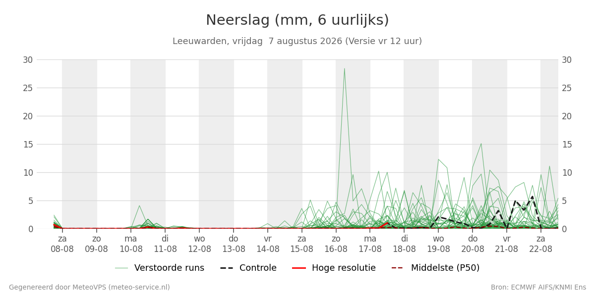 Neerslag Leeuwarden