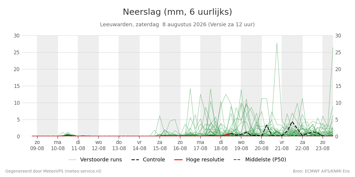 Neerslag Leeuwarden