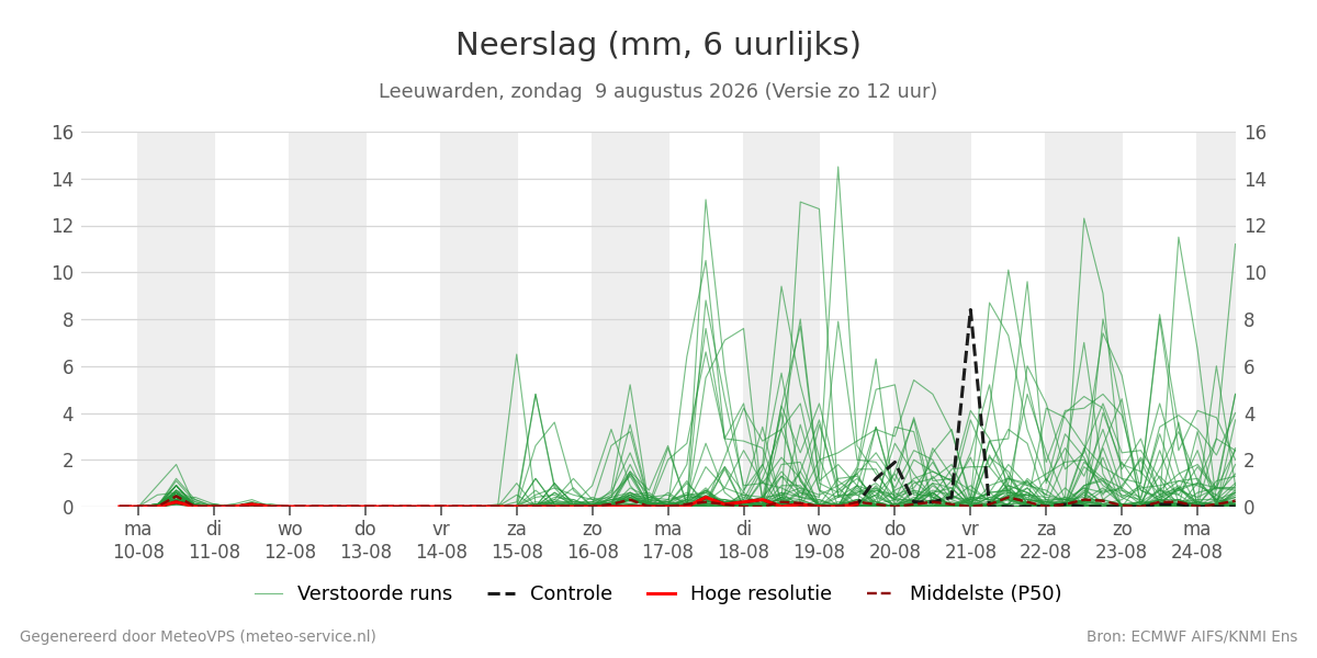 Neerslag Leeuwarden