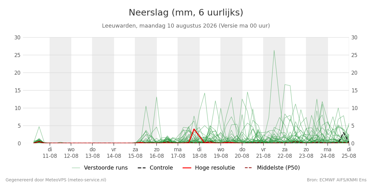 Neerslag Leeuwarden