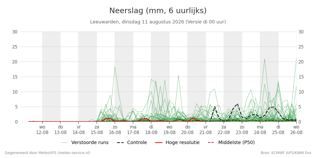 Neerslag Leeuwarden