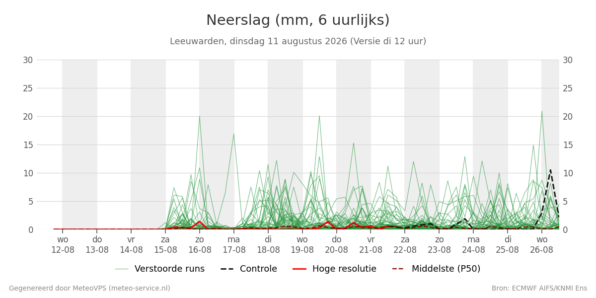 Neerslag Leeuwarden