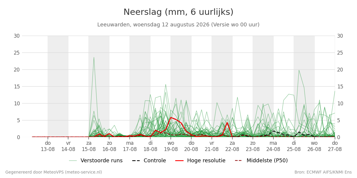 Neerslag Leeuwarden