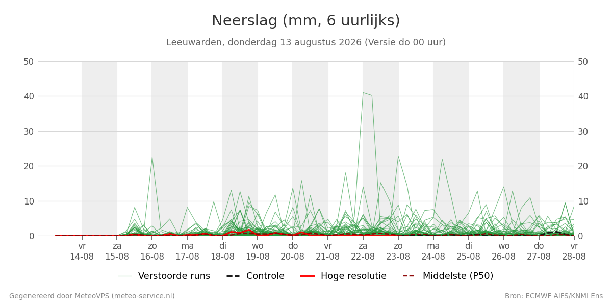Neerslag Leeuwarden