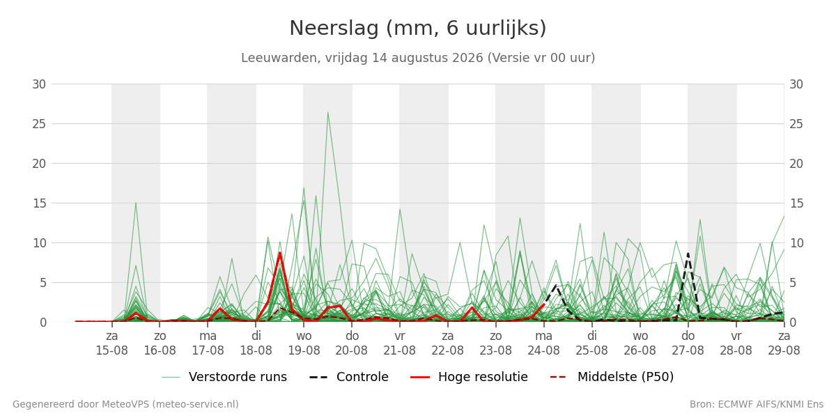 Neerslag Leeuwarden
