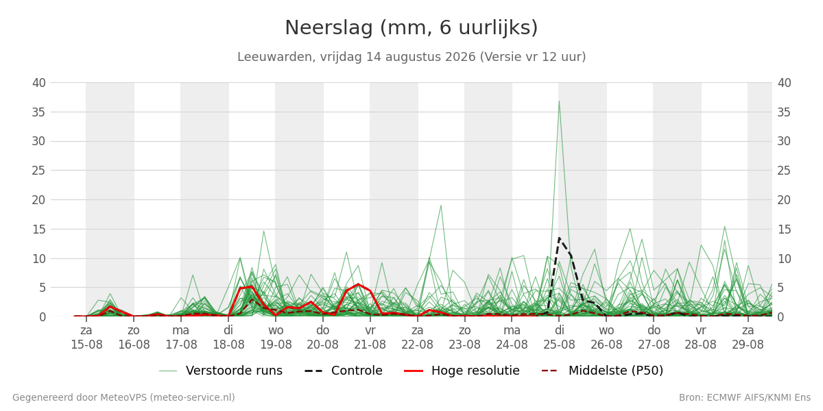 Neerslag Leeuwarden