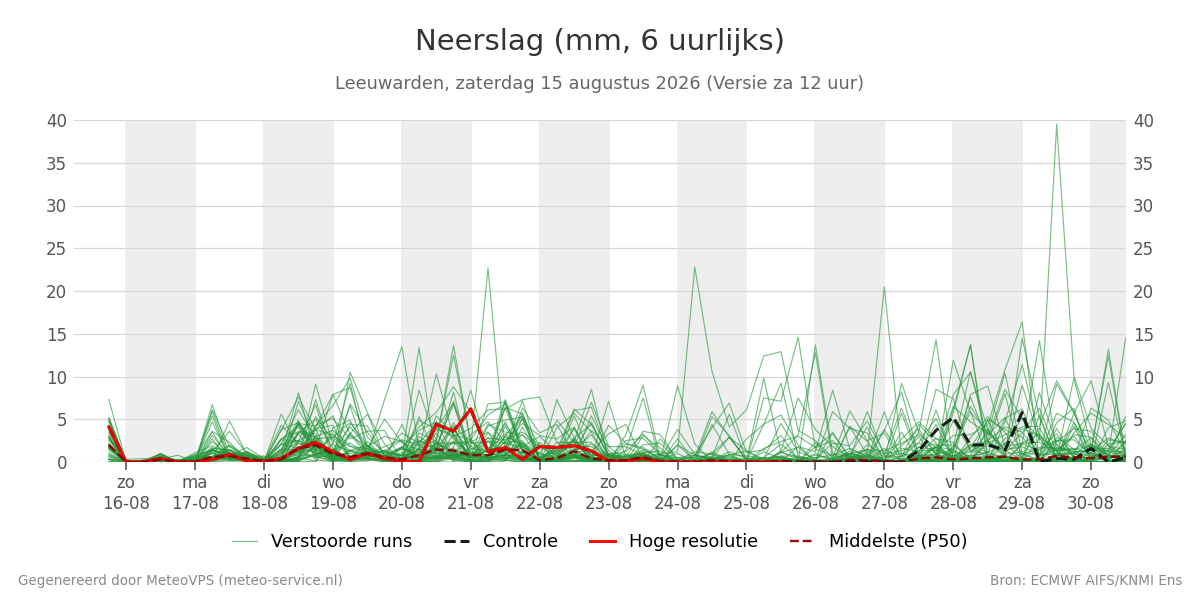 Neerslag Leeuwarden