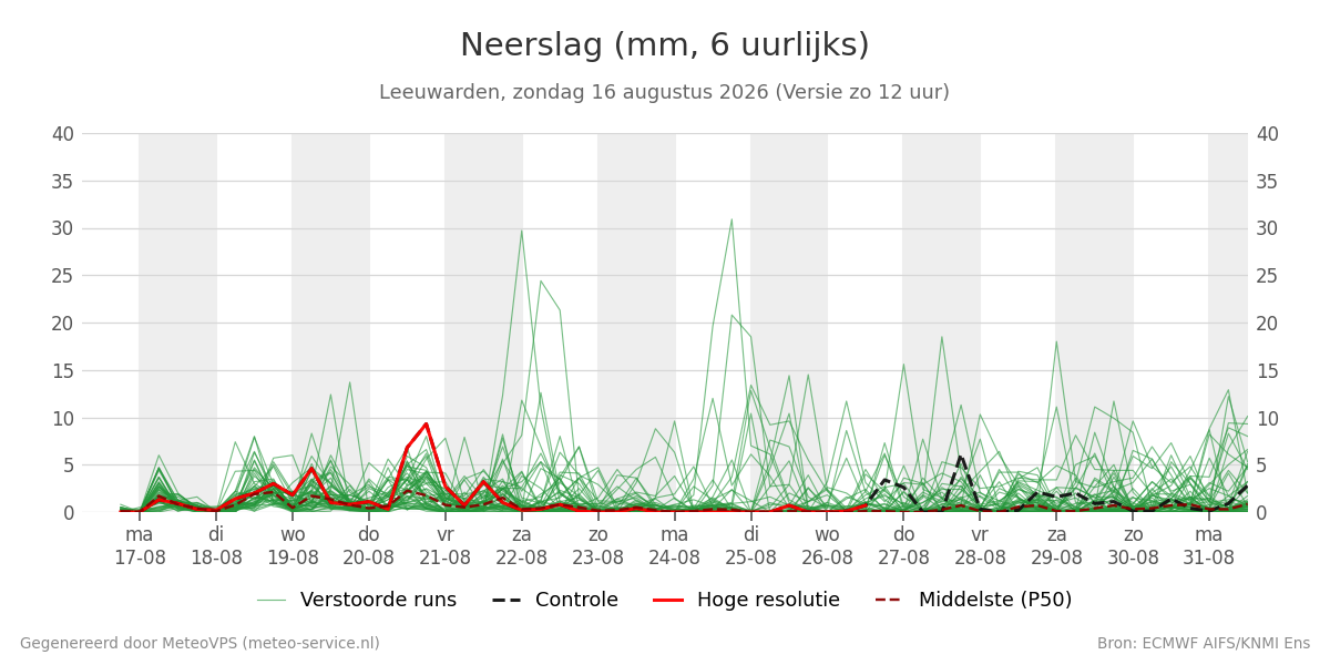 Neerslag Leeuwarden