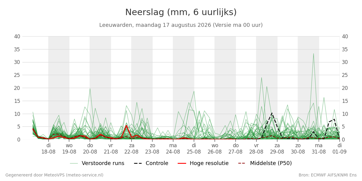 Neerslag Leeuwarden