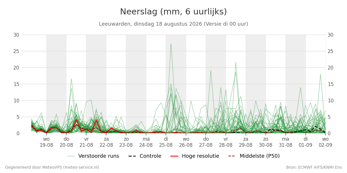 Neerslag Leeuwarden