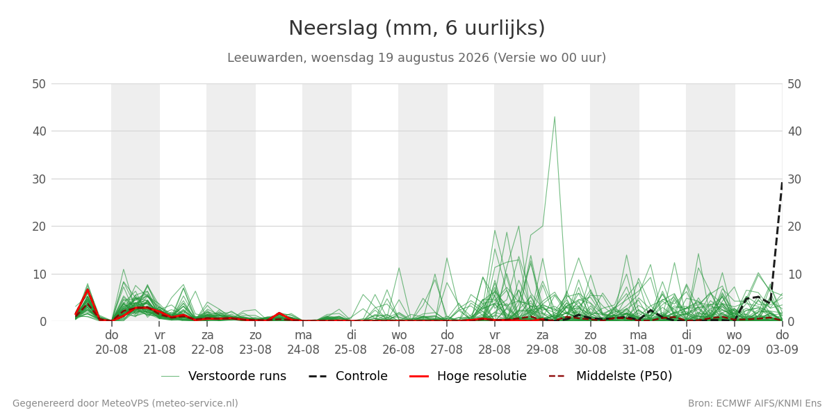 Neerslag Leeuwarden