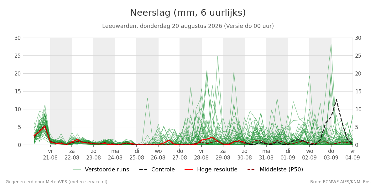Neerslag Leeuwarden