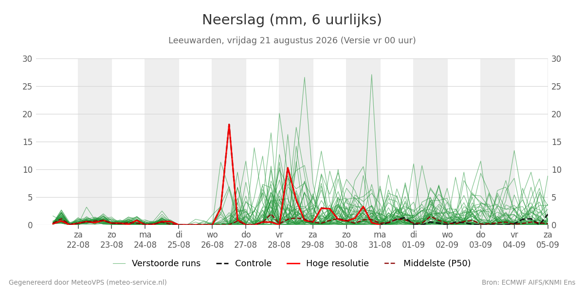 Neerslag Leeuwarden
