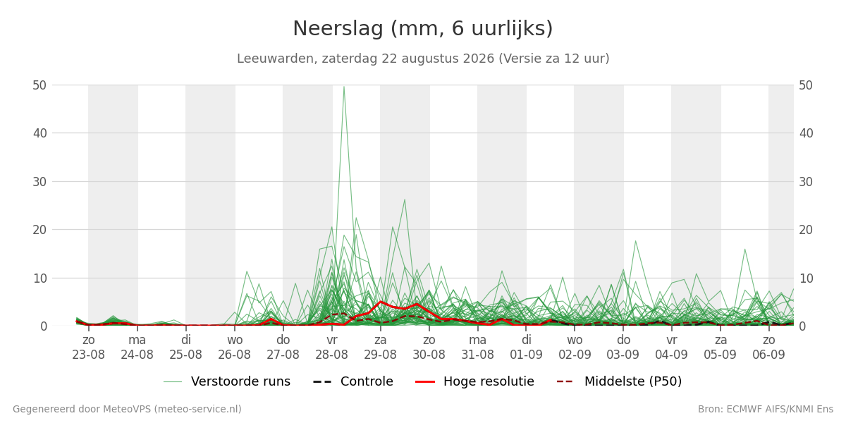 Neerslag Leeuwarden