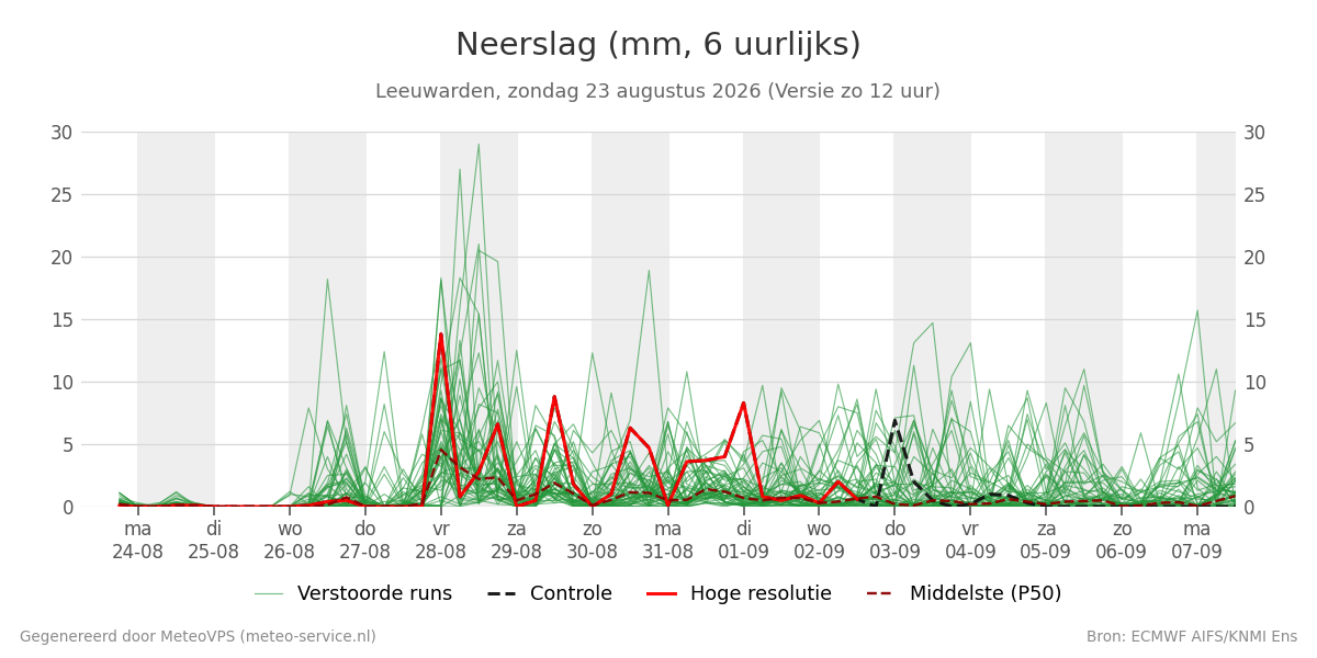 Neerslag Leeuwarden