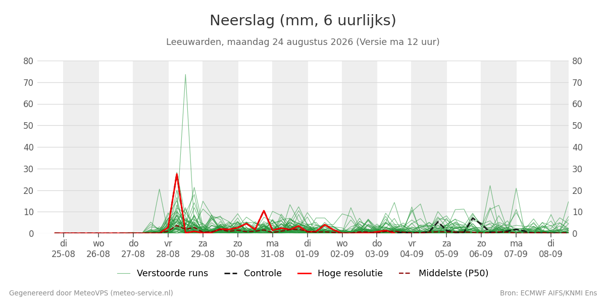 Neerslag Leeuwarden