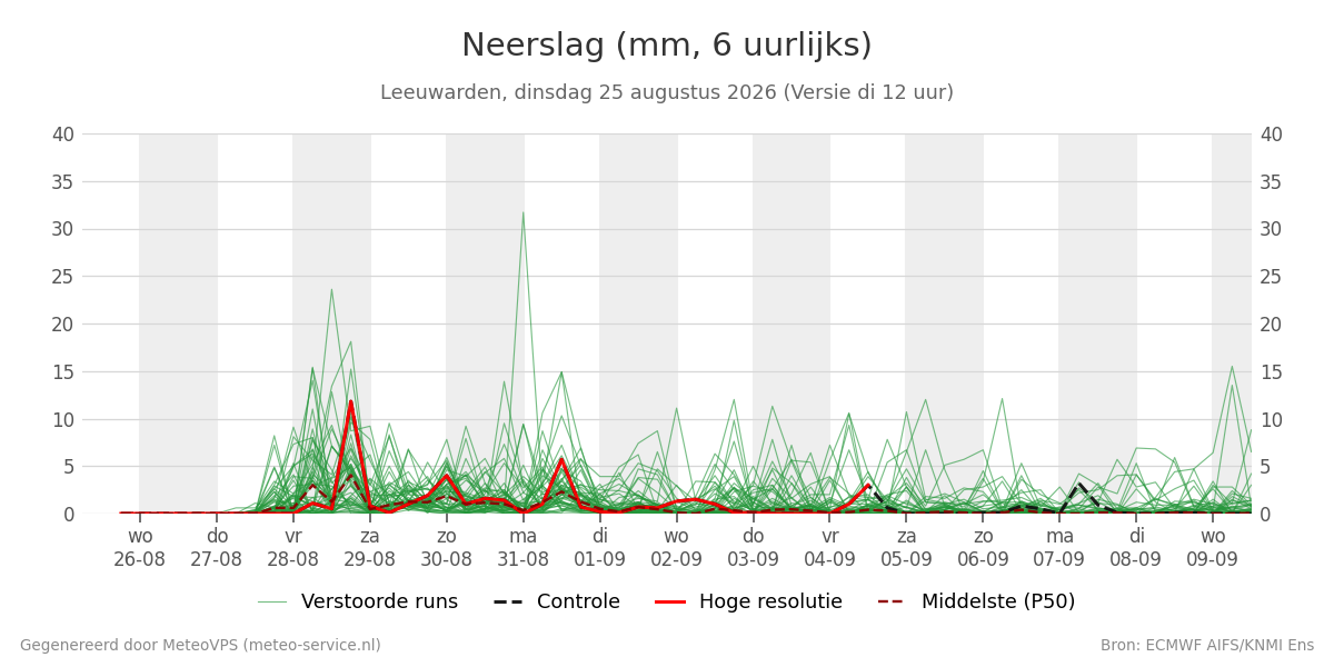 Neerslag Leeuwarden