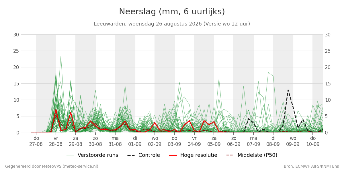 Neerslag Leeuwarden