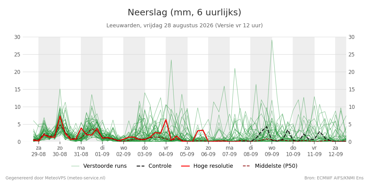 Neerslag Leeuwarden