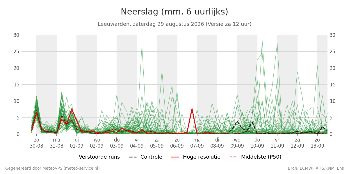 Neerslag Leeuwarden