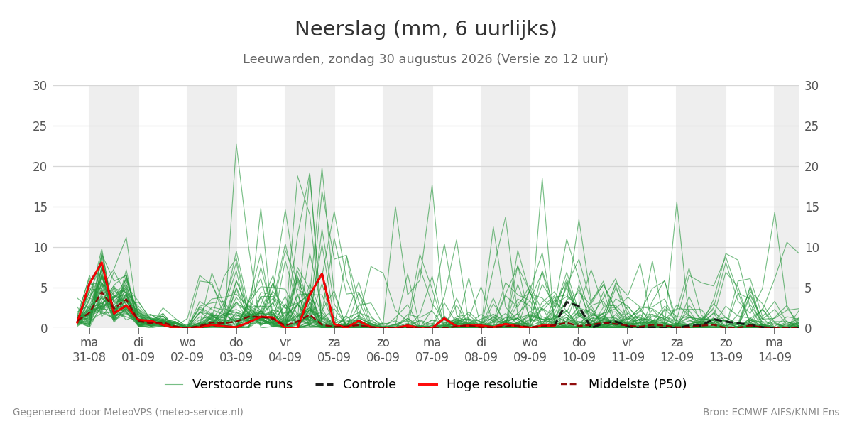 Neerslag Leeuwarden
