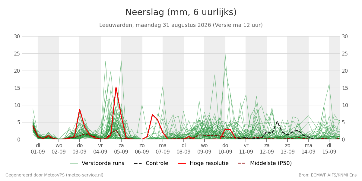 Neerslag Leeuwarden