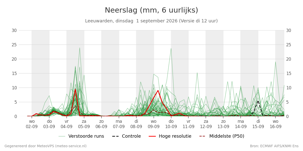 Neerslag Leeuwarden