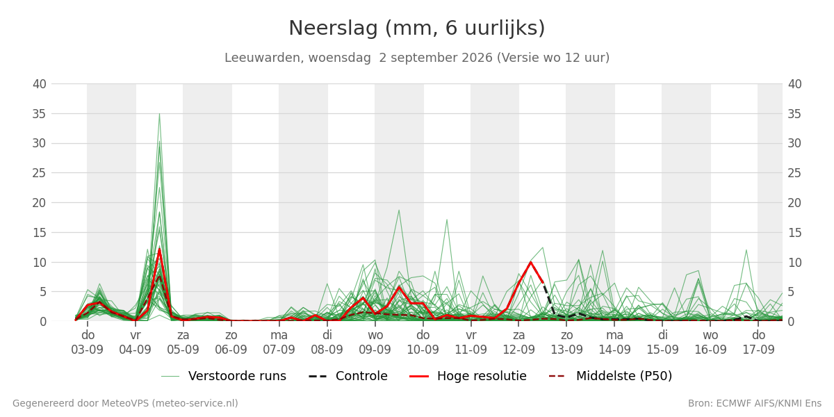 Neerslag Leeuwarden