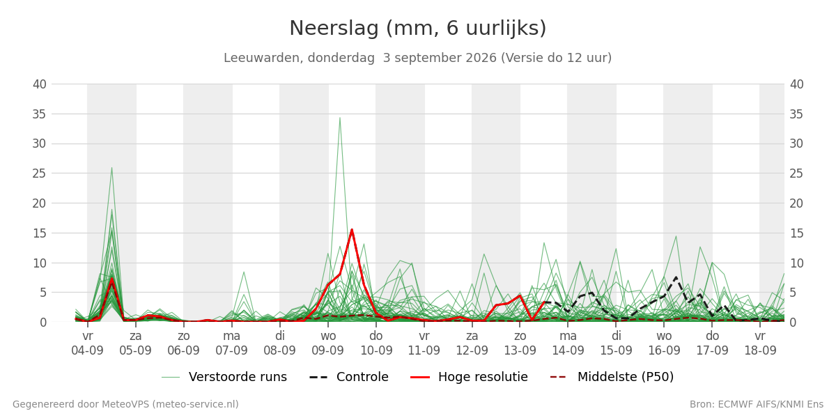 Neerslag Leeuwarden