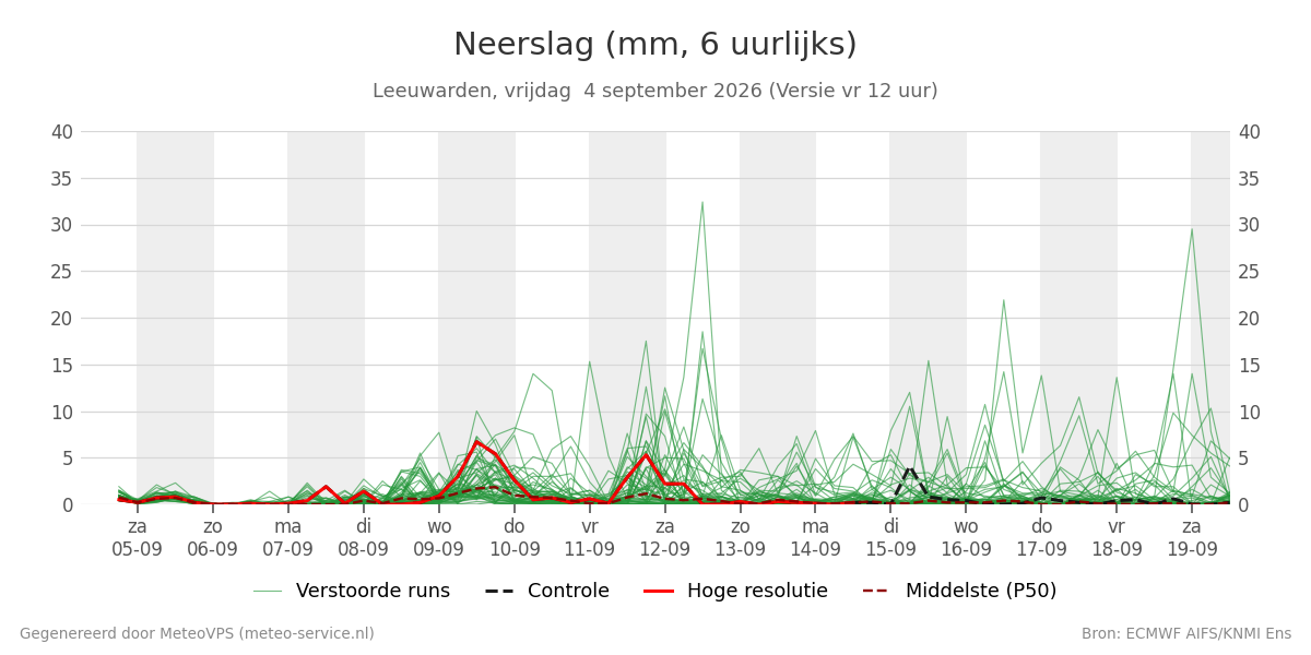 Neerslag Leeuwarden