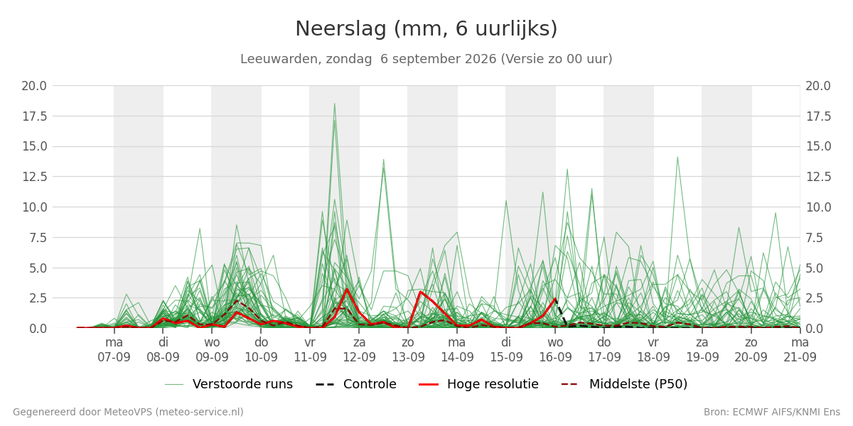 Neerslag Leeuwarden