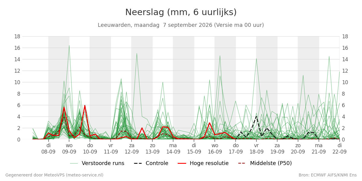 Neerslag Leeuwarden