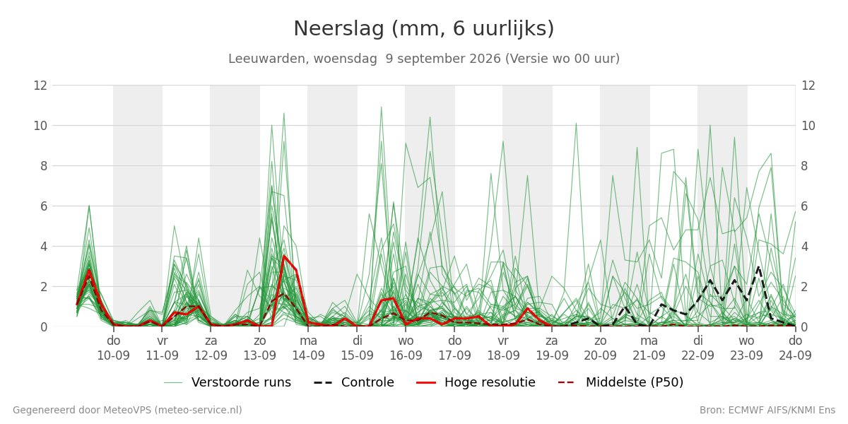 Neerslag Leeuwarden