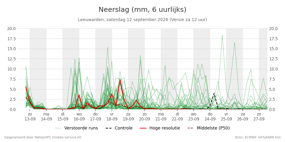 Neerslag Leeuwarden