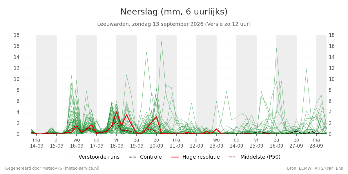 Neerslag Leeuwarden