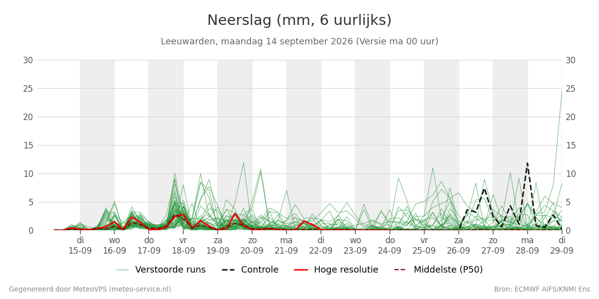 Neerslag Leeuwarden