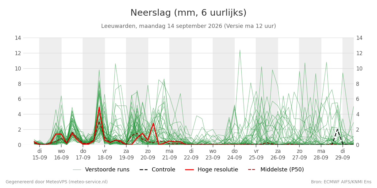 Neerslag Leeuwarden