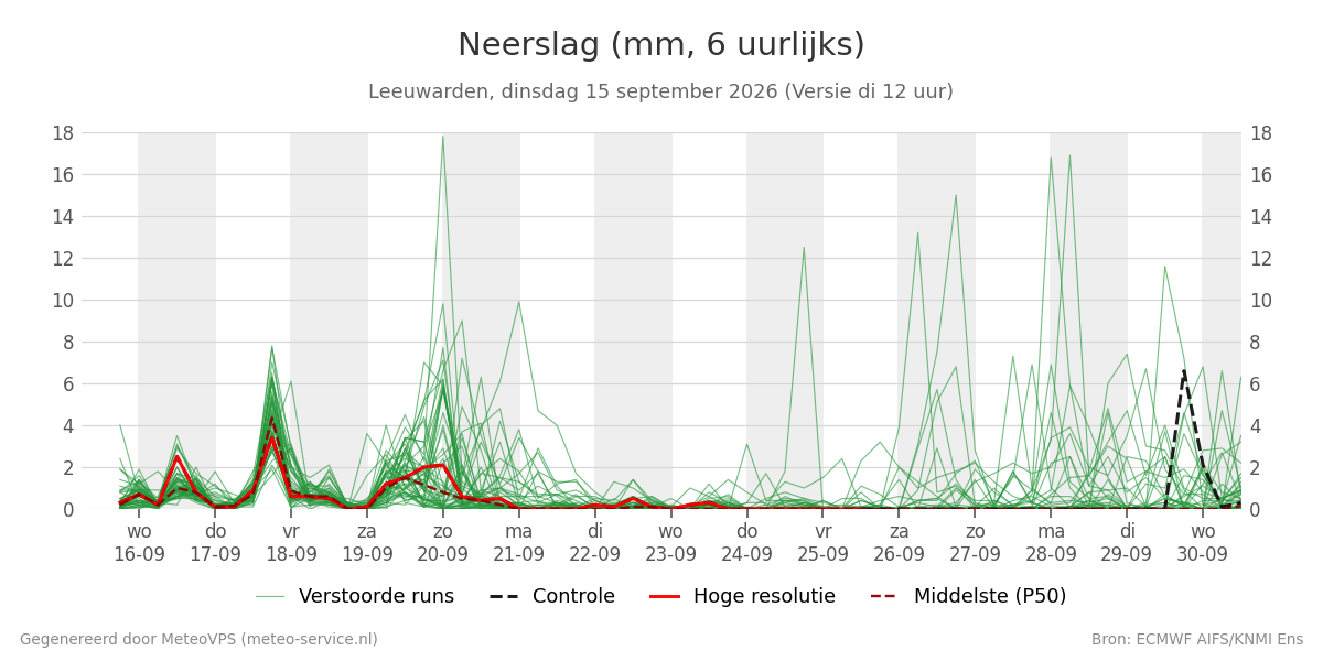 Neerslag Leeuwarden