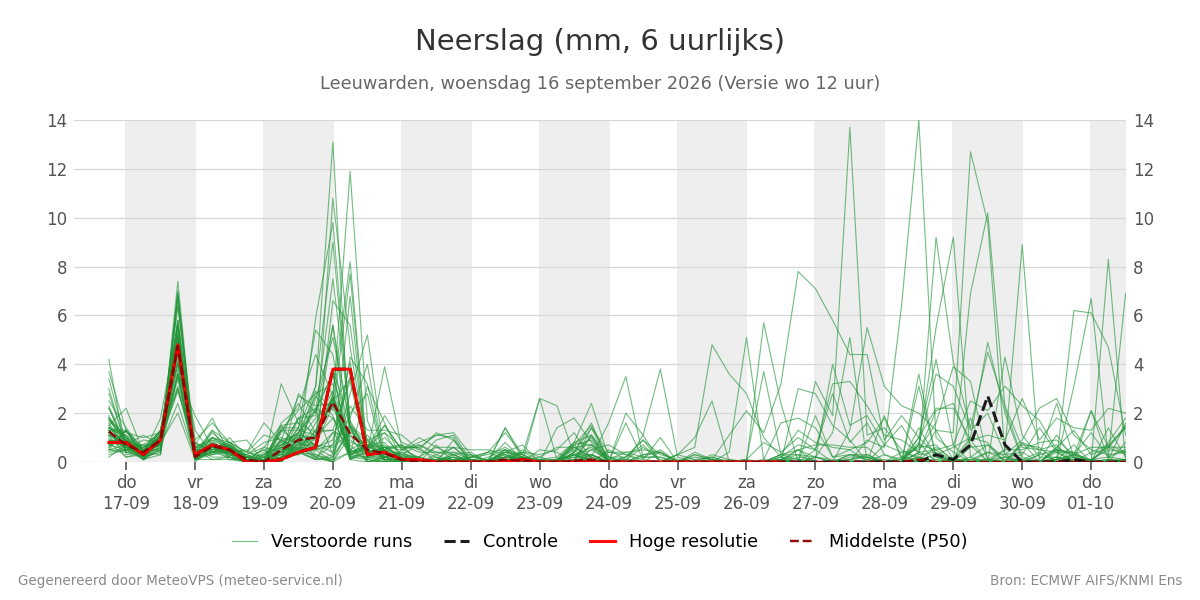 Neerslag Leeuwarden