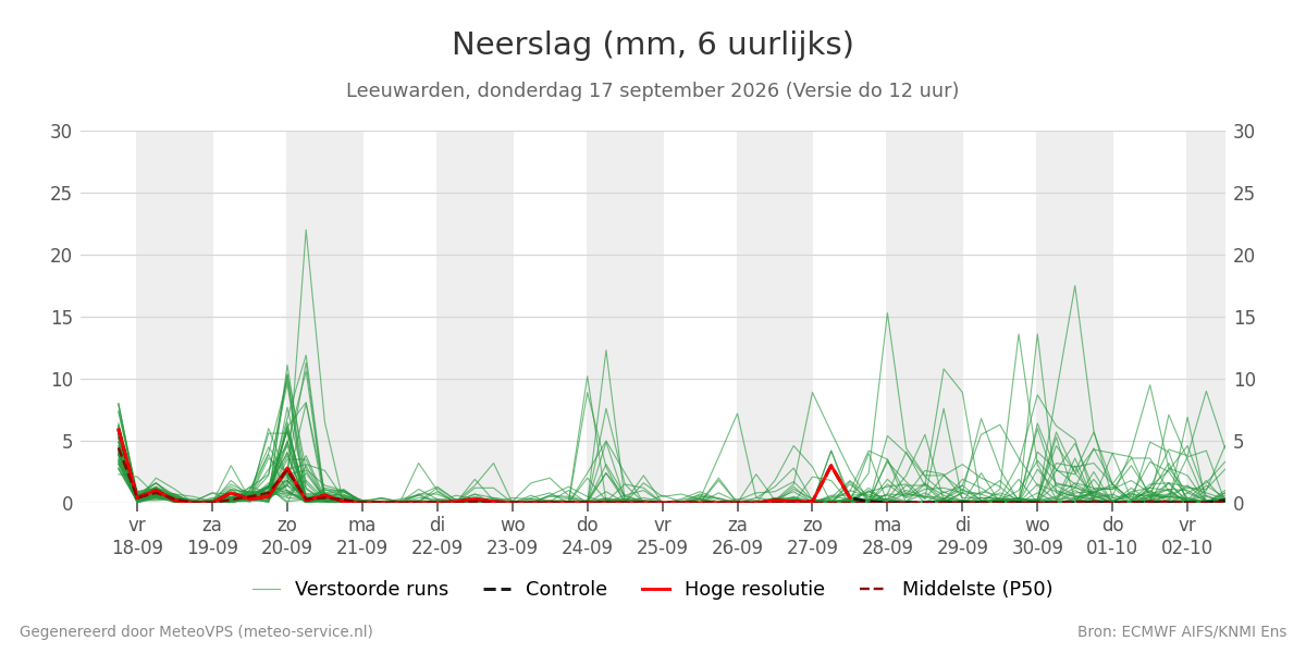 Neerslag Leeuwarden