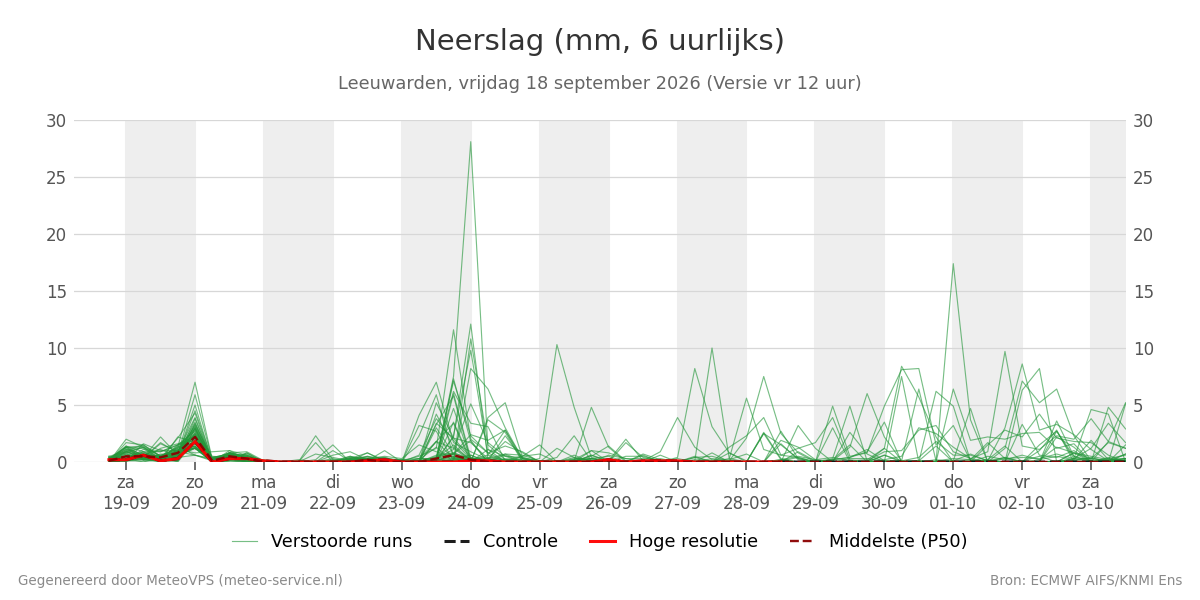Neerslag Leeuwarden