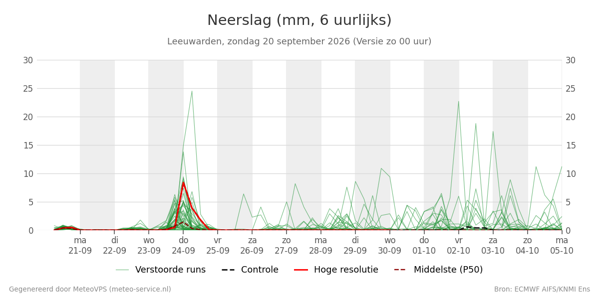 Neerslag Leeuwarden