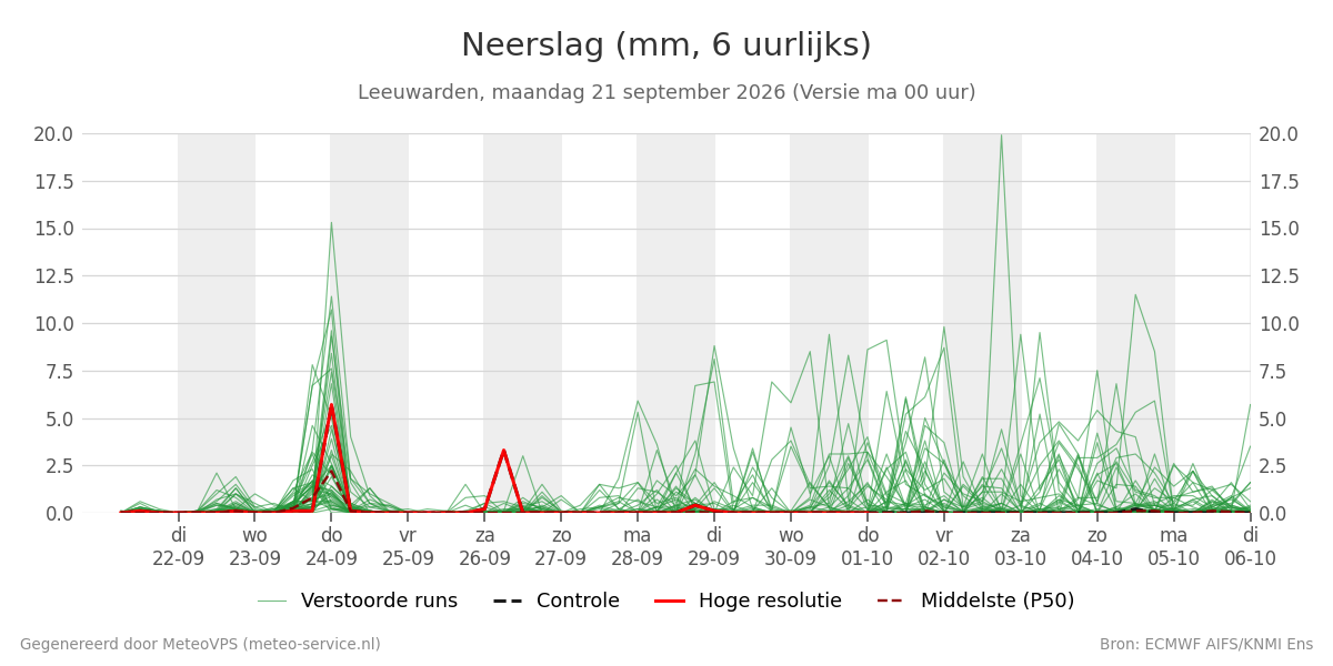 Neerslag Leeuwarden